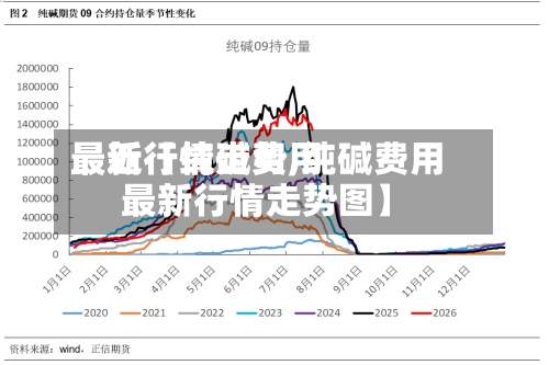 最近【纯碱费用最新行情走势,纯碱费用最新行情走势图】