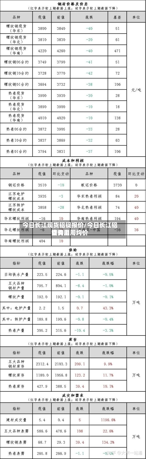 今日长江现货铝锭报价/今日长江铝锭费用查询上周均价-第2张图片