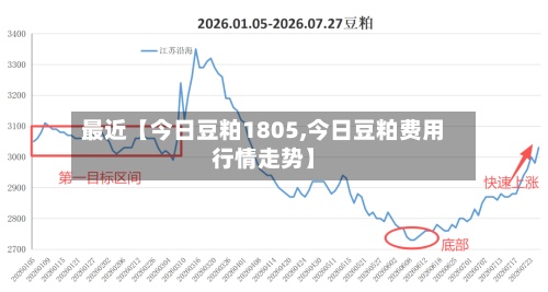 最近【今日豆粕1805,今日豆粕费用行情走势】