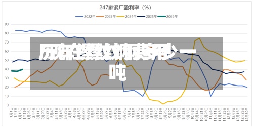 历年缧纹钢费用/现在缧纹钢多少一吨-第2张图片