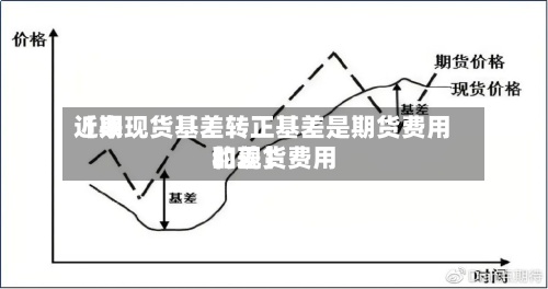 近来【期现货基差转正基差是期货费用和现货费用的差】
