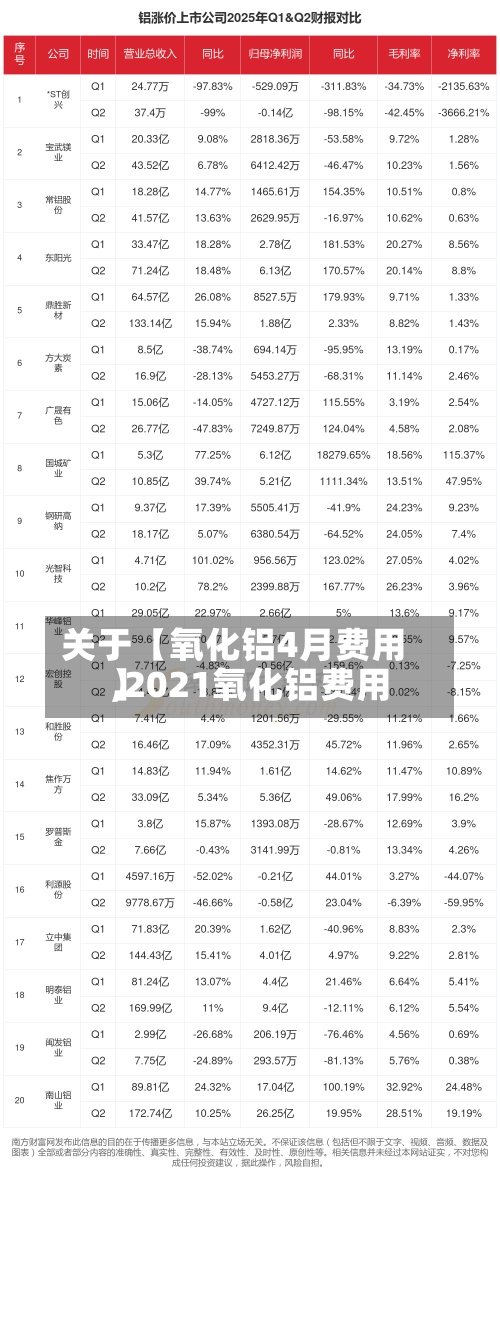 关于【氧化铝4月费用,2021氧化铝费用】