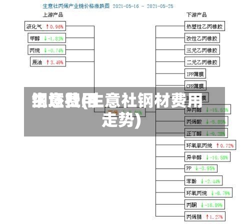 钢坯费用生意社(生意社钢材费用走势)-第3张图片