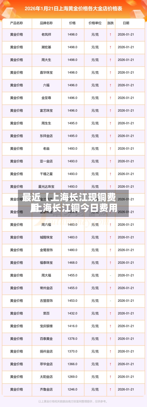 最近【上海长江现铜费用,上海长江铜今日费用】-第3张图片