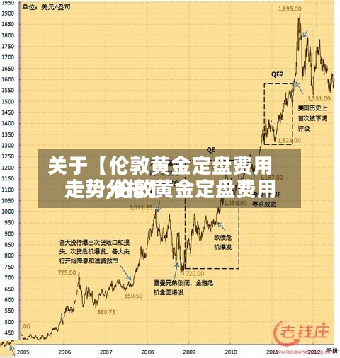 关于【伦敦黄金定盘费用走势,伦敦黄金定盘费用走势分析】-第3张图片