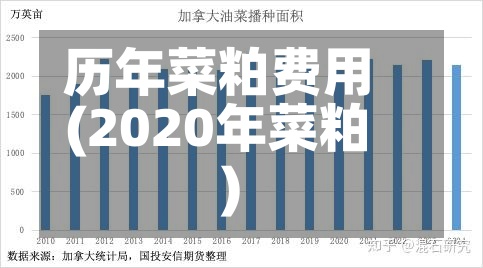 历年菜粕费用
(2020年菜粕)-第2张图片