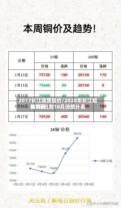 2017长江现货铝价/2020年长江铝锭费用从1月份到10月份统计表