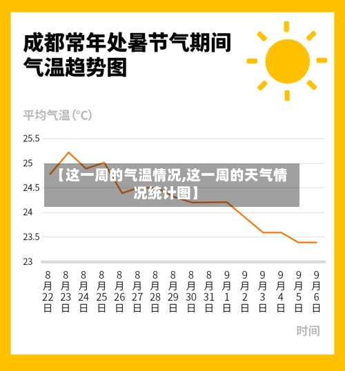 【这一周的气温情况,这一周的天气情况统计图】-第3张图片