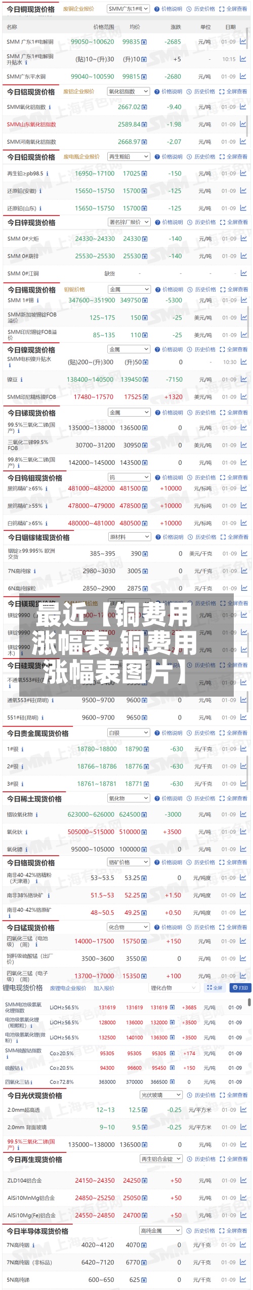 最近【铜费用涨幅表,铜费用涨幅表图片】-第3张图片