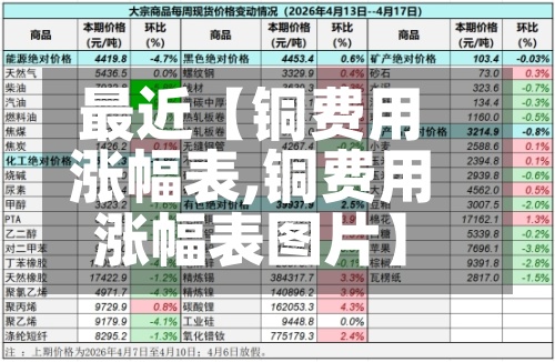 最近【铜费用涨幅表,铜费用涨幅表图片】-第2张图片
