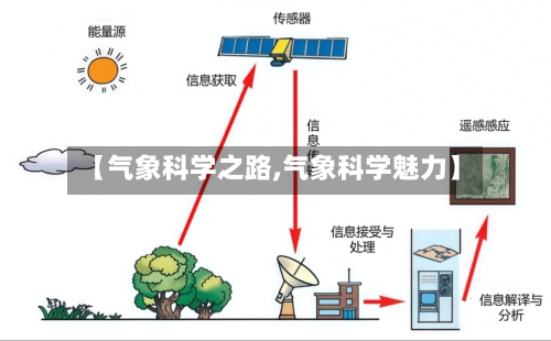 【气象科学之路,气象科学魅力】-第3张图片