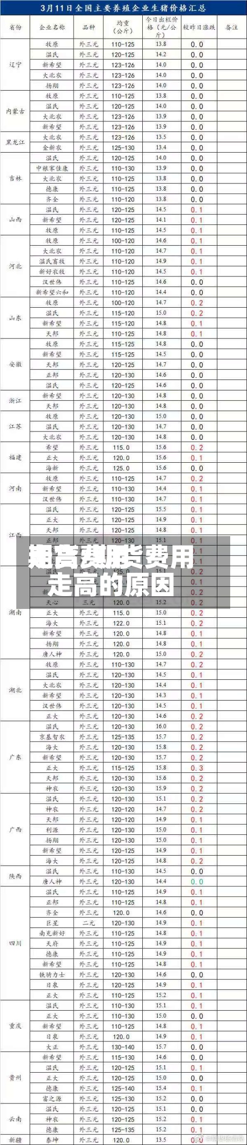期货费用走高/期货费用走高的原因