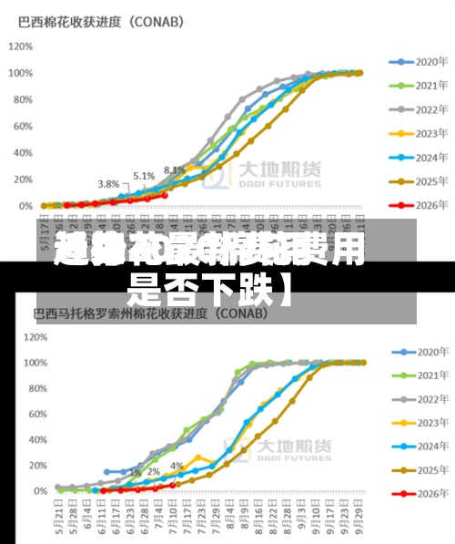 近来【棉花最新费用趋势2020棉花费用是否下跌】