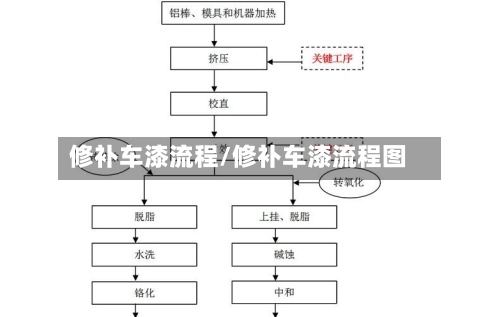 修补车漆流程/修补车漆流程图