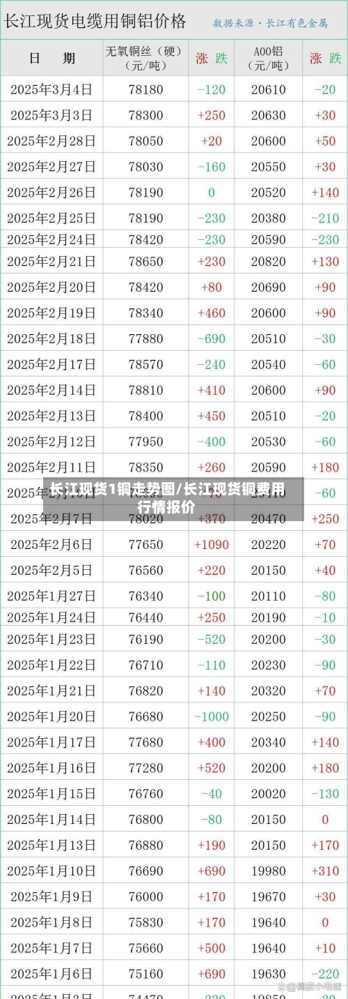 长江现货1铜走势图/长江现货铜费用行情报价-第3张图片