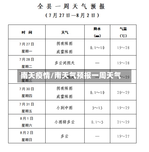 南天疫情/南天气预报一周天气-第2张图片