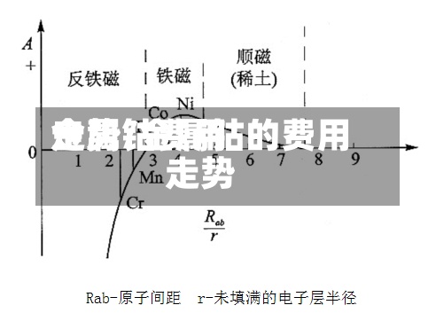 金属钴费用走势/金属钴的费用走势