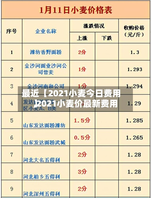 最近【2021小麦今日费用,2021小麦价最新费用】-第2张图片
