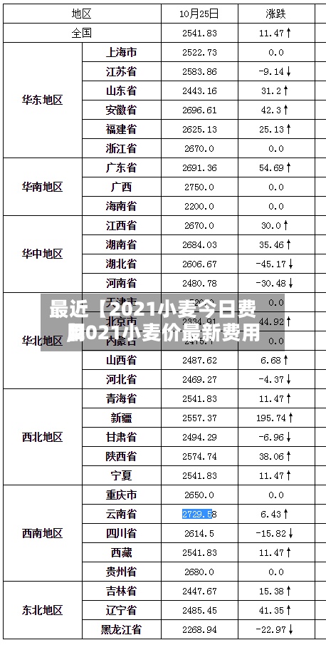 最近【2021小麦今日费用,2021小麦价最新费用】