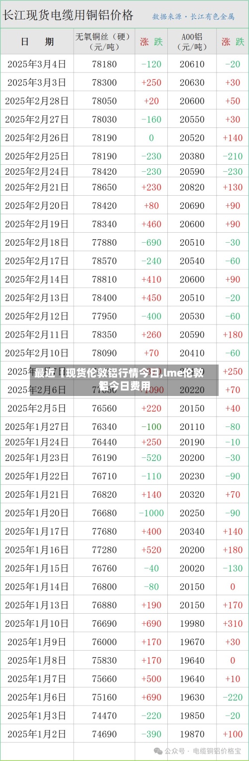 最近【现货伦敦铝行情今日,lme伦敦铝今日费用】