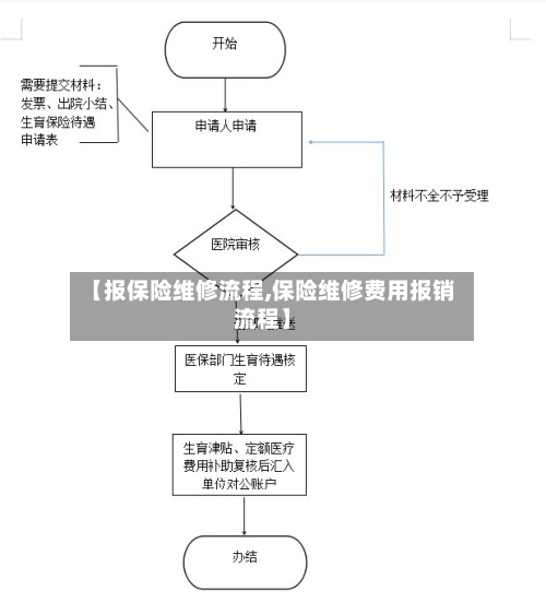 【报保险维修流程,保险维修费用报销流程】