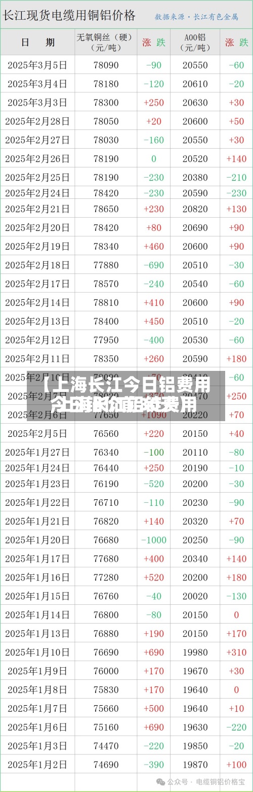【上海长江今日铝费用,上海长江铝锭费用今日铝价前30天】-第2张图片