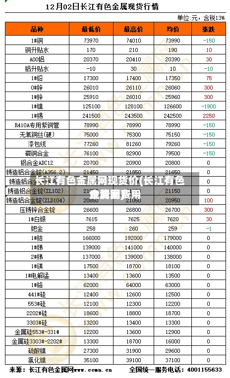 长江有色金属网现货价(长江有色金属网费用
走势图)-第3张图片