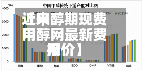 近来【甲醇期现费用甲醇网最新费用报价】-第2张图片