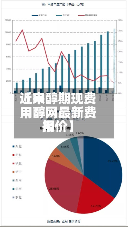 近来【甲醇期现费用甲醇网最新费用报价】