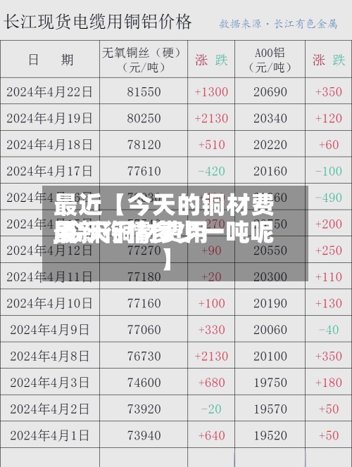 最近【今天的铜材费用,今天铜材费用最新行情多少一吨呢】