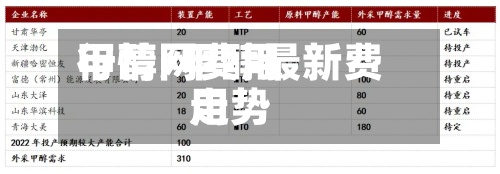 甲醇网费用
行情/甲醇最新费用
走势-第2张图片