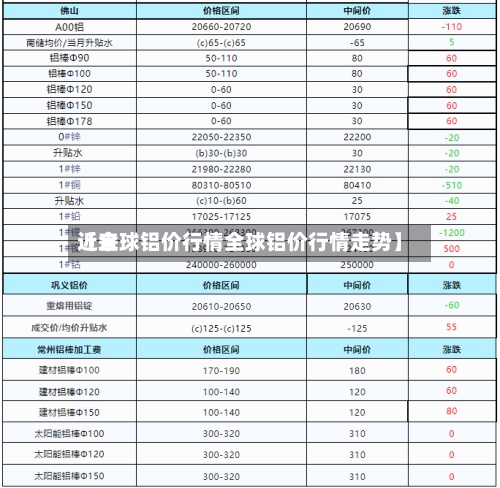 近来【全球铝价行情全球铝价行情走势】