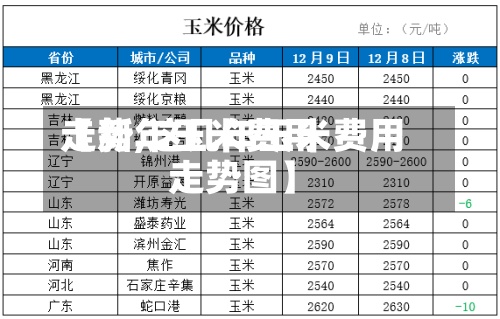 【新年玉米费用
走势,这几年玉米费用
走势图】-第2张图片