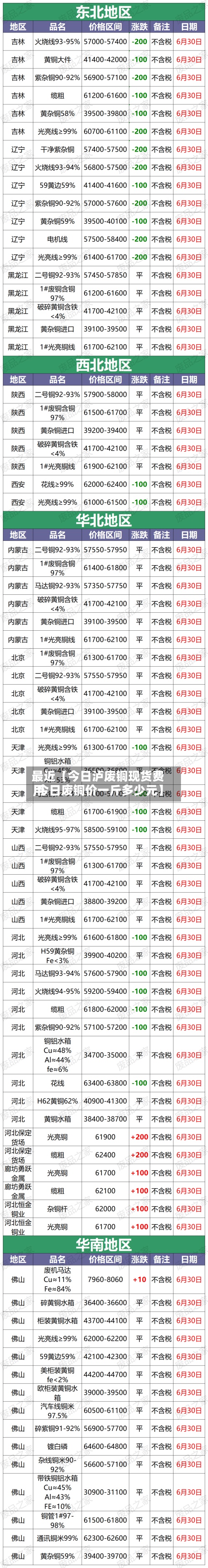 最近【今日泸废铜现货费用,今日废铜价一斤多少元】