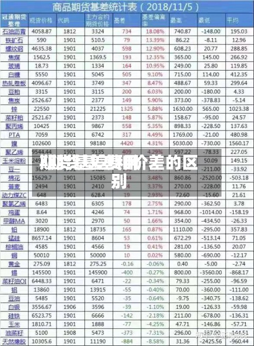 期货基差费用/期货基差和价差的区别