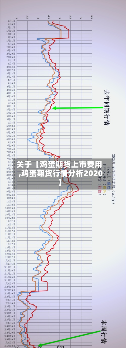 关于【鸡蛋期货上市费用,鸡蛋期货行情分析2020】