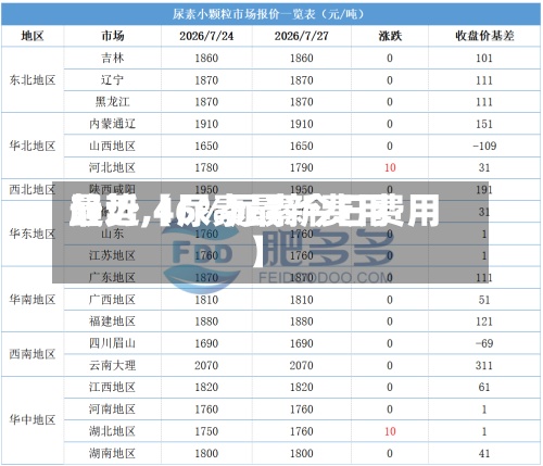 最近【尿素最新费用趋势,46%尿素今日费用】-第2张图片