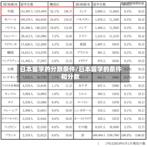 日本留学的分数条件/日本留学的条件和分数-第3张图片