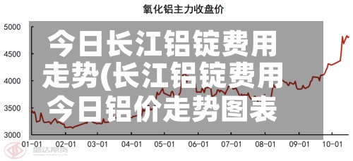今日长江铝锭费用走势(长江铝锭费用今日铝价走势图表)-第2张图片
