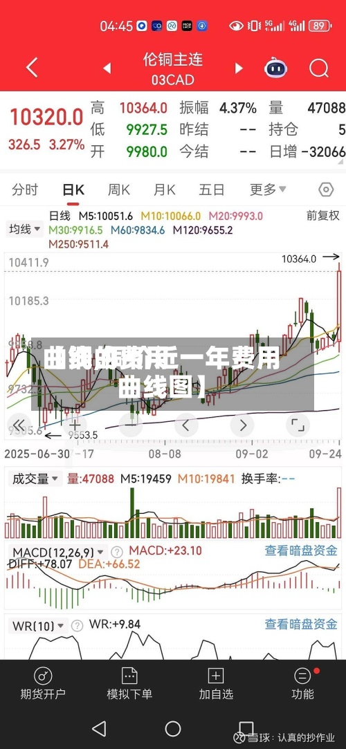 【铜的费用曲线,铜价近一年费用曲线图】