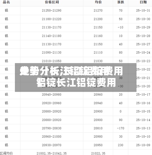 关于【长江铝锭费用走势分析,长江铝锭费用铝锭长江铝锭费用】