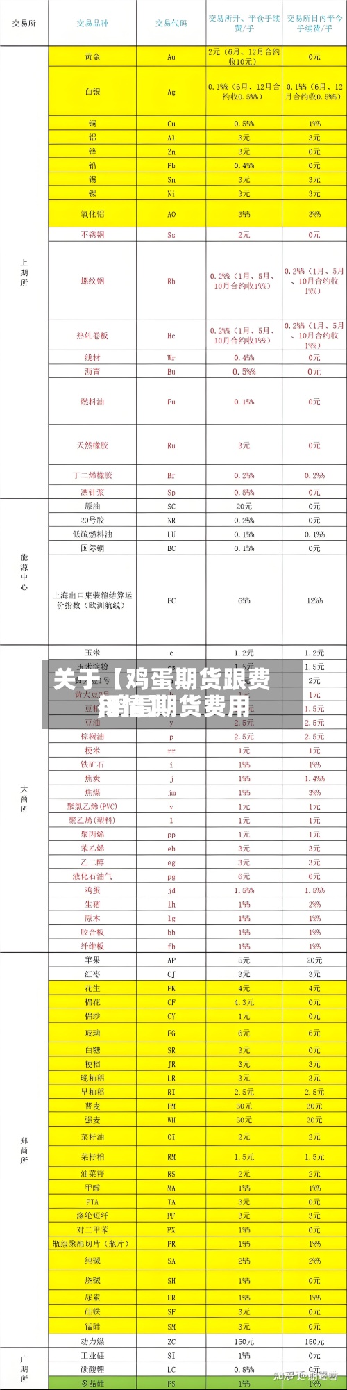 关于【鸡蛋期货跟费用,鸡蛋期货费用行情】