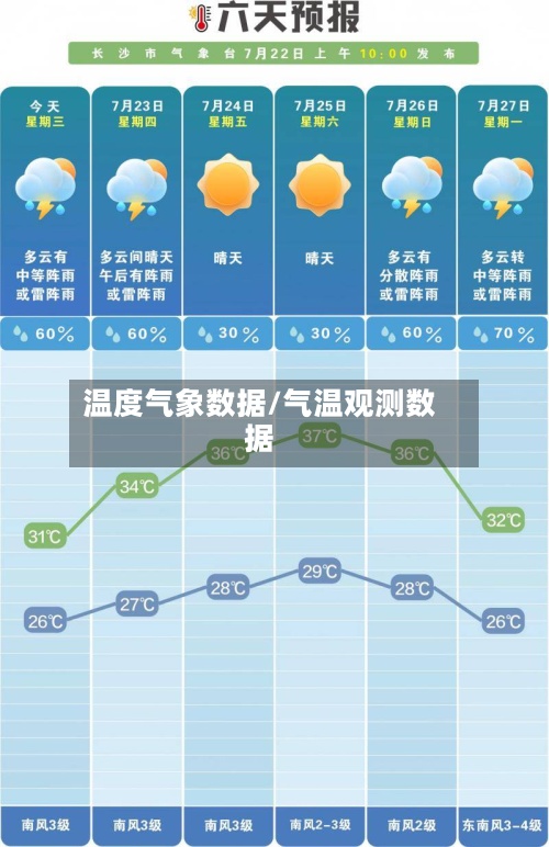温度气象数据/气温观测数据