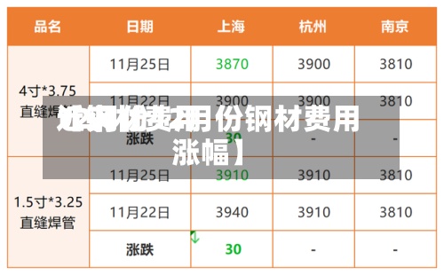 近来【钢材费用12月份12月份钢材费用涨幅】-第2张图片