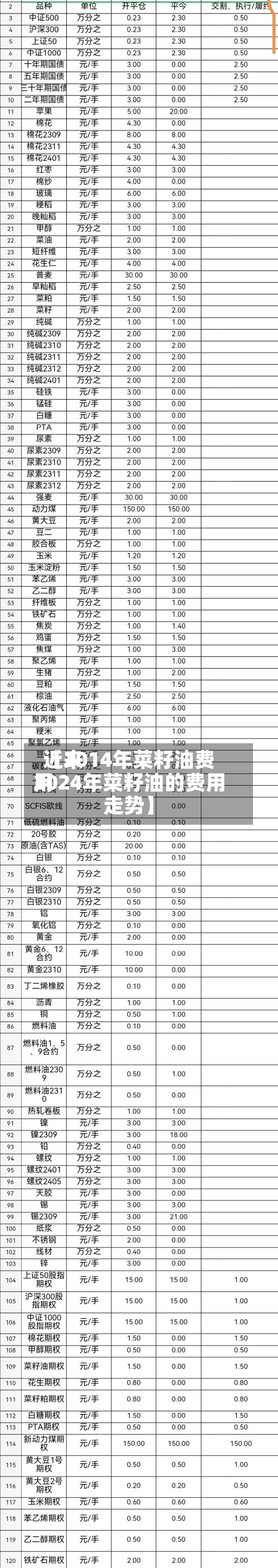 近来【2014年菜籽油费用2024年菜籽油的费用走势】-第3张图片