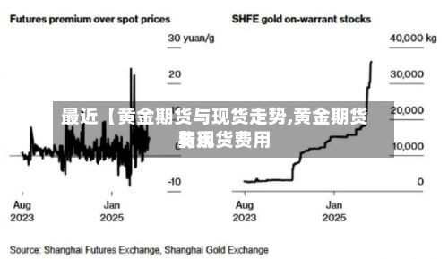 最近【黄金期货与现货走势,黄金期货费用与现货费用】-第3张图片