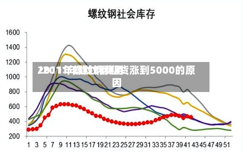 2011年螺纹钢费用/2011年螺纹钢期货涨到5000的原因