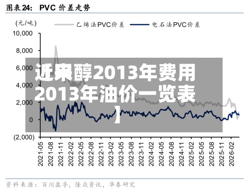近来【甲醇2013年费用2013年油价一览表】