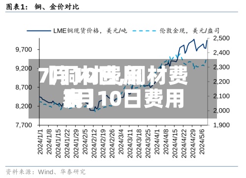 【铜材费用7月10日,铜材费用7月10日费用表】-第2张图片