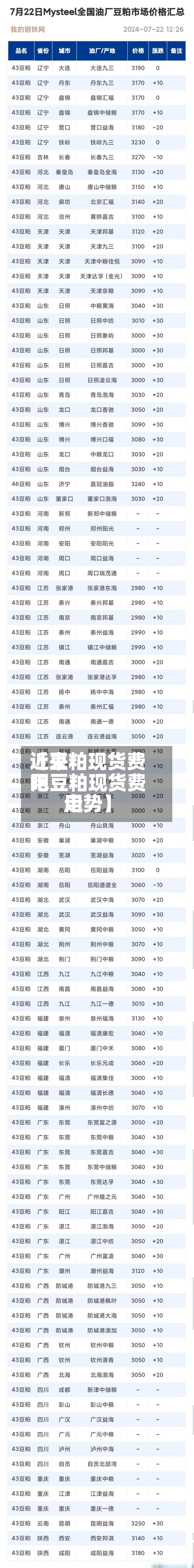 近来
【豆粕现货费用
吧豆粕现货费用
走势】-第3张图片